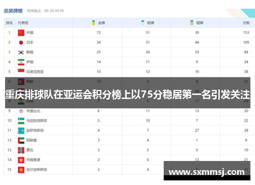重庆排球队在亚运会积分榜上以75分稳居第一名引发关注